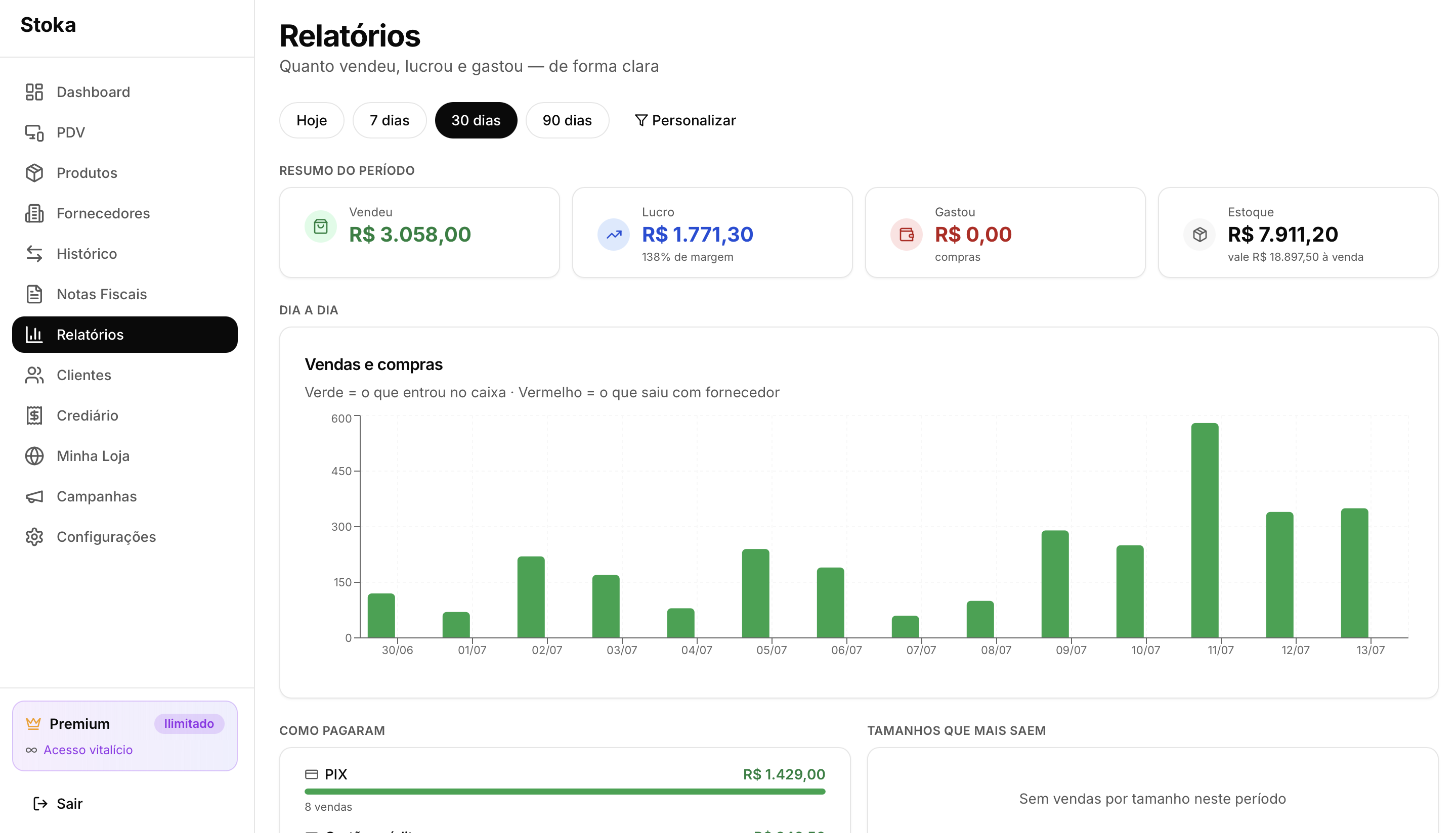 Relatórios do Stoka: resumo do período, gráfico dia a dia e formas de pagamento